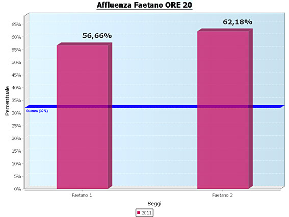 affluenza faetano 27-3-2011