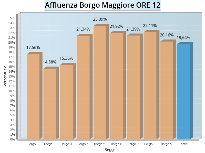 Aff Borgo ore12