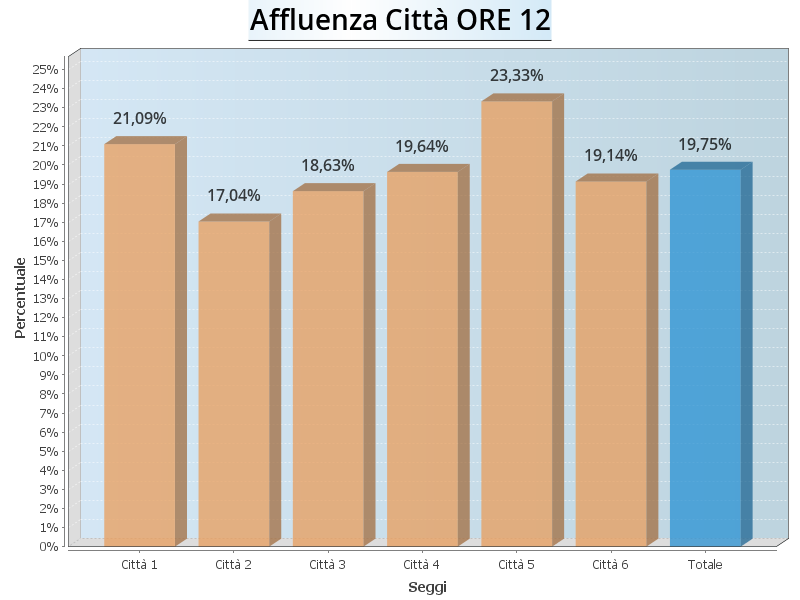 Aff Citta ore12