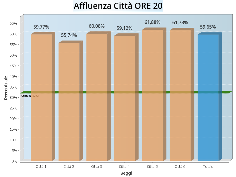 Aff Citta ore20