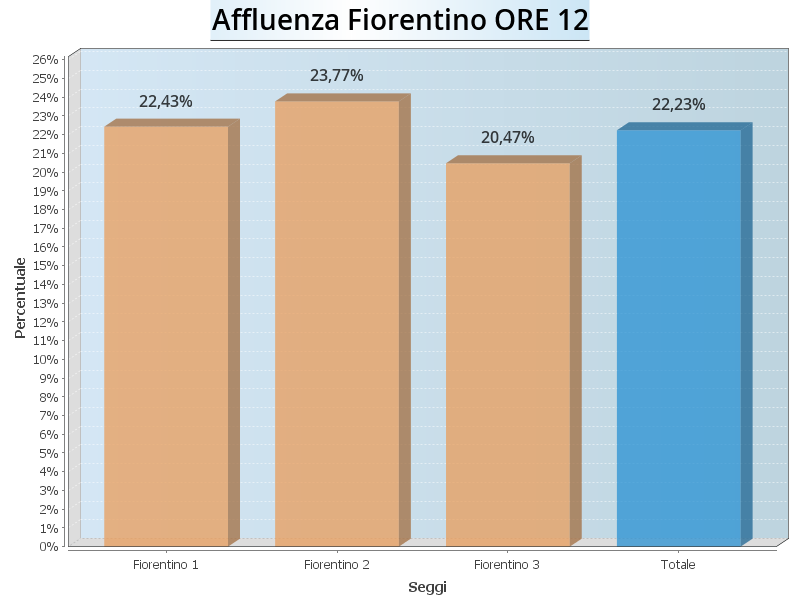 Aff Fiorentino ore12