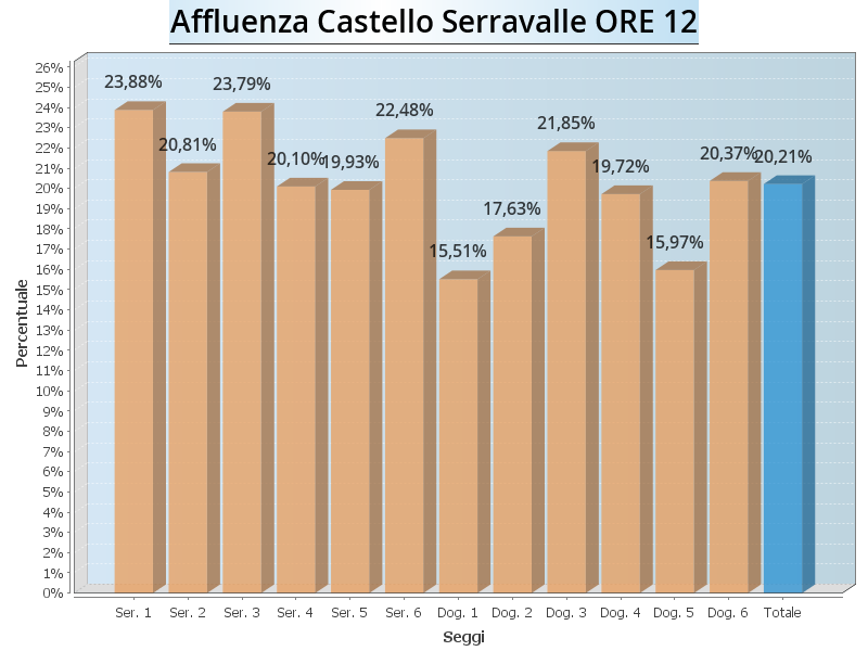 Aff Serravalle ore12