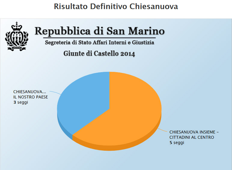 voti lista chiesanuova