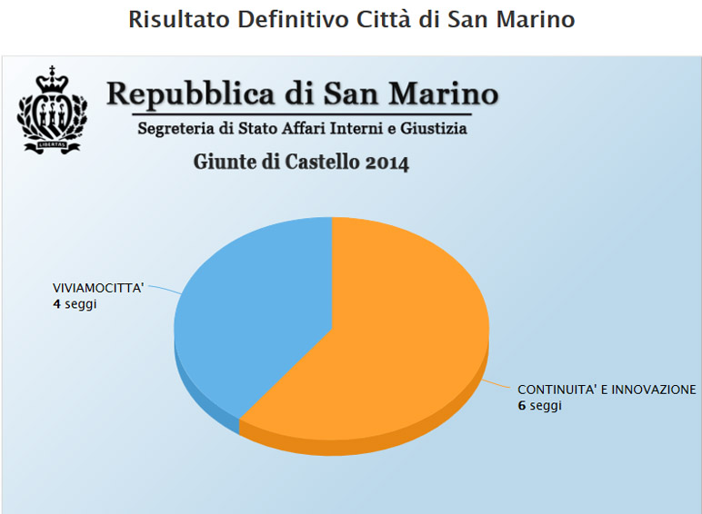 voti lista citta