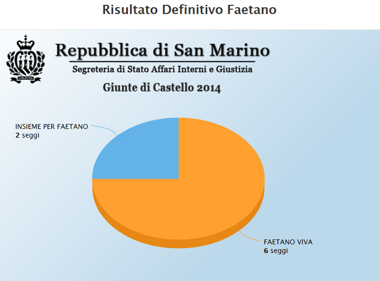 voti lista faetano