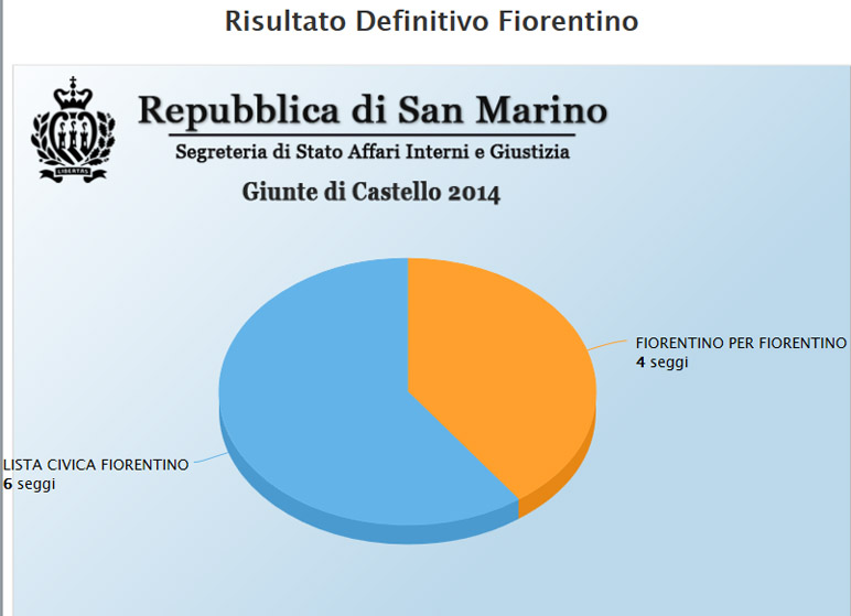 voti lista fiorentino