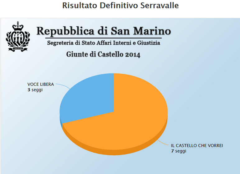 voti lista serravalle